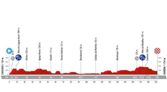 A Vuelta vai passar pelas Caldas da Rainha no próximo ano
