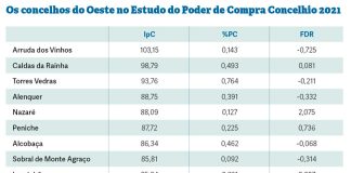 Caldas perdeu a liderança do poder de compra no Oeste