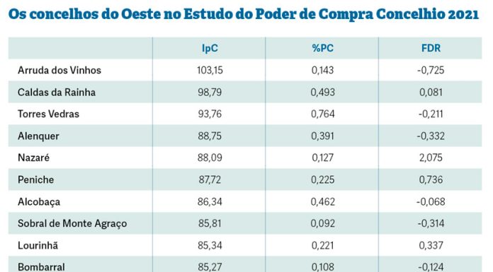 Caldas perdeu a liderança do poder de compra no Oeste