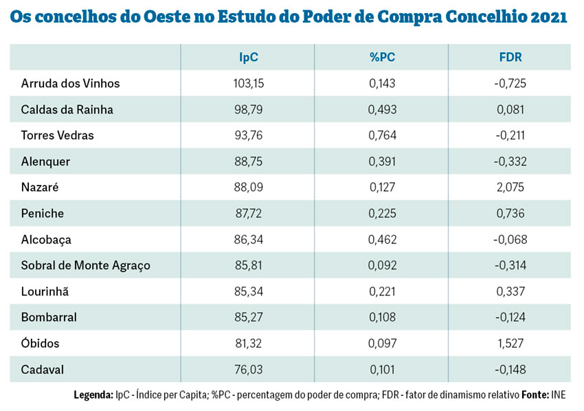 Caldas perdeu a liderança do poder de compra no Oeste