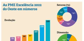 PME Excelência do Oeste valem 639 milhões