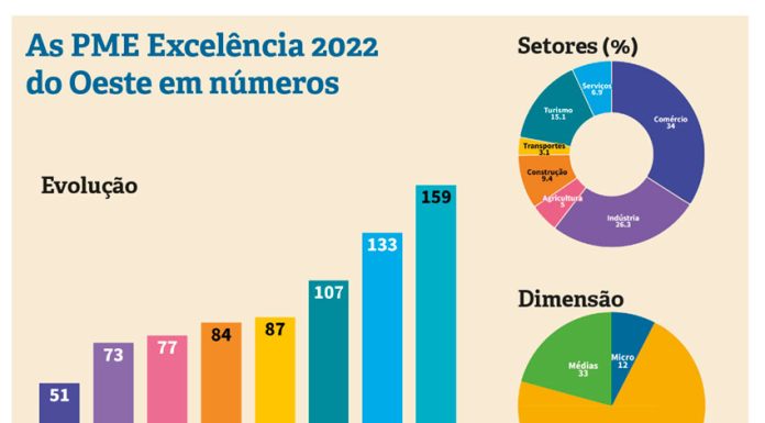 PME Excelência do Oeste valem 639 milhões