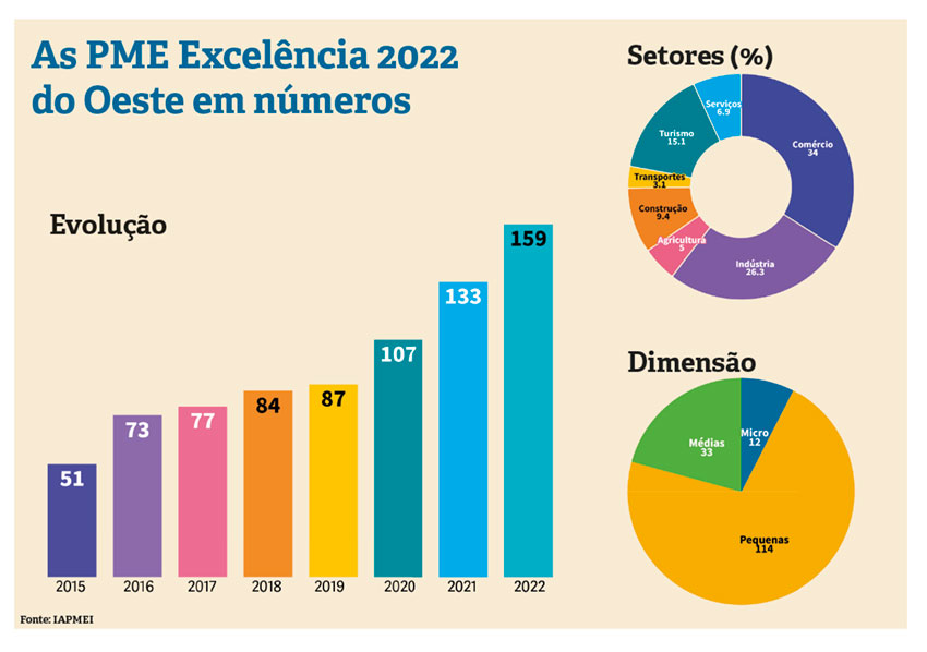 PME Excelência do Oeste valem 639 milhões