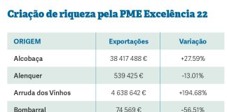 Conjunto das PME exportou mais 60%