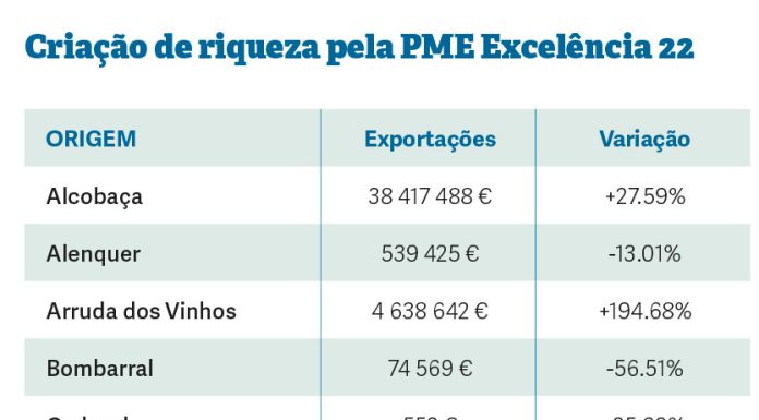 Conjunto das PME exportou mais 60%