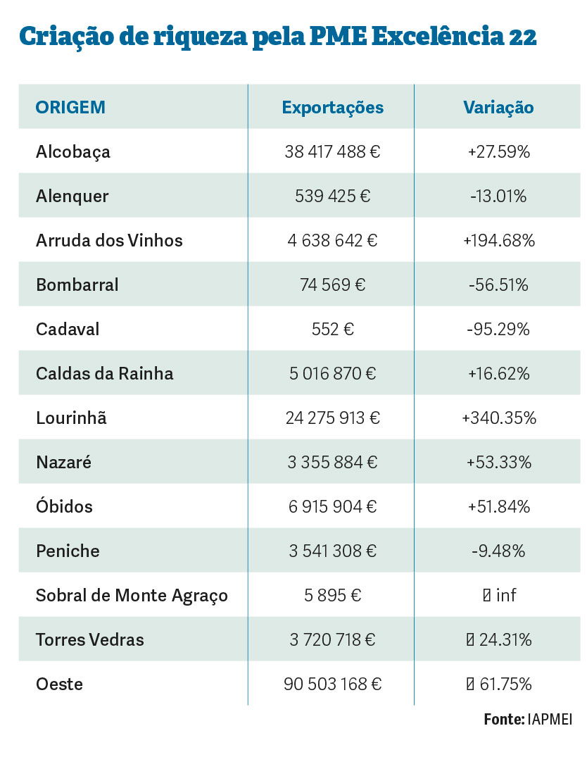 Conjunto das PME exportou mais 60%