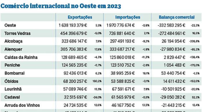 Exportações crescem 5,5% com aceleração no último semestre