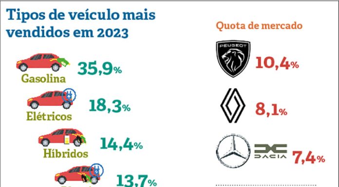 Mercado automóvel cresceu 17% em 2023
