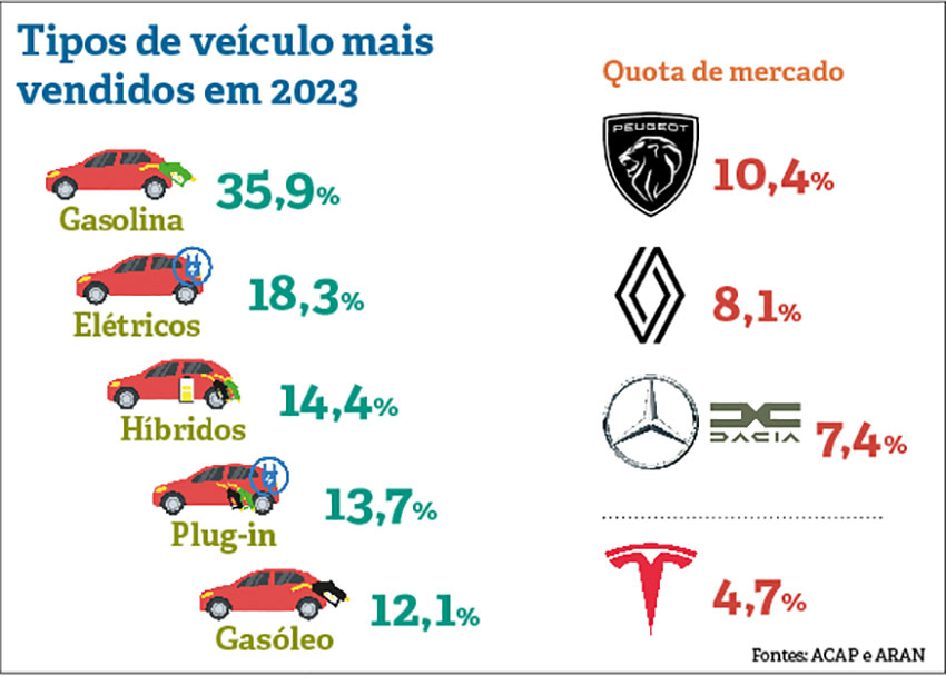 Mercado automóvel cresceu 17% em 2023