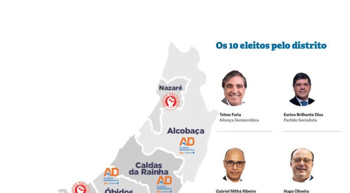 Oeste virou à direita com a vitória da Aliança Democrática em oito concelhos