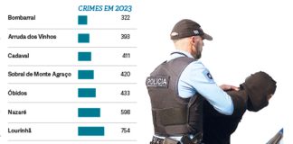 Oeste é um território seguro, mas a criminalidade aumentou