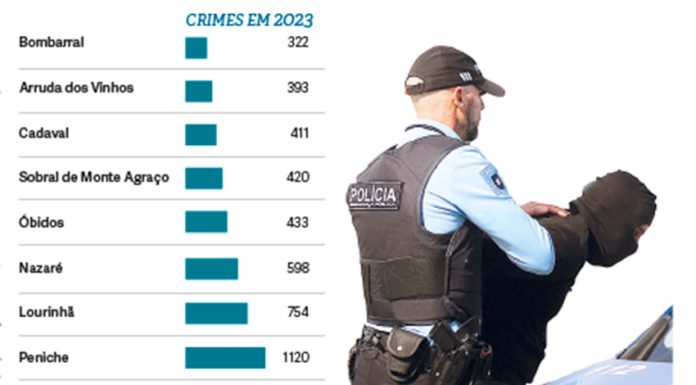 Oeste é um território seguro, mas a criminalidade aumentou