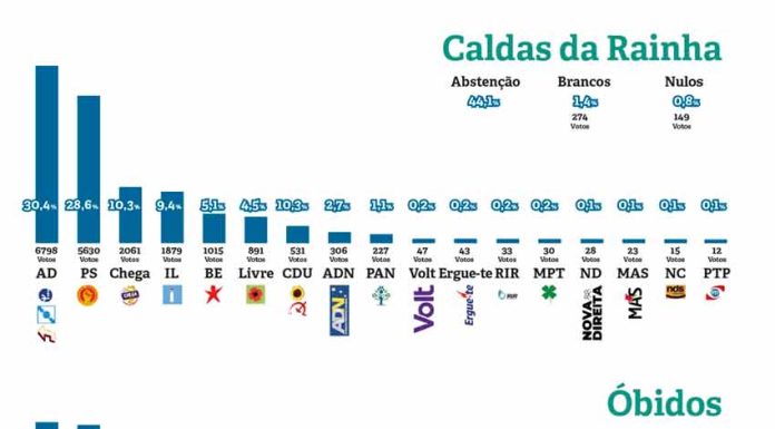 AD venceu nas Caldas e em Óbidos, mas PS venceu no Oeste