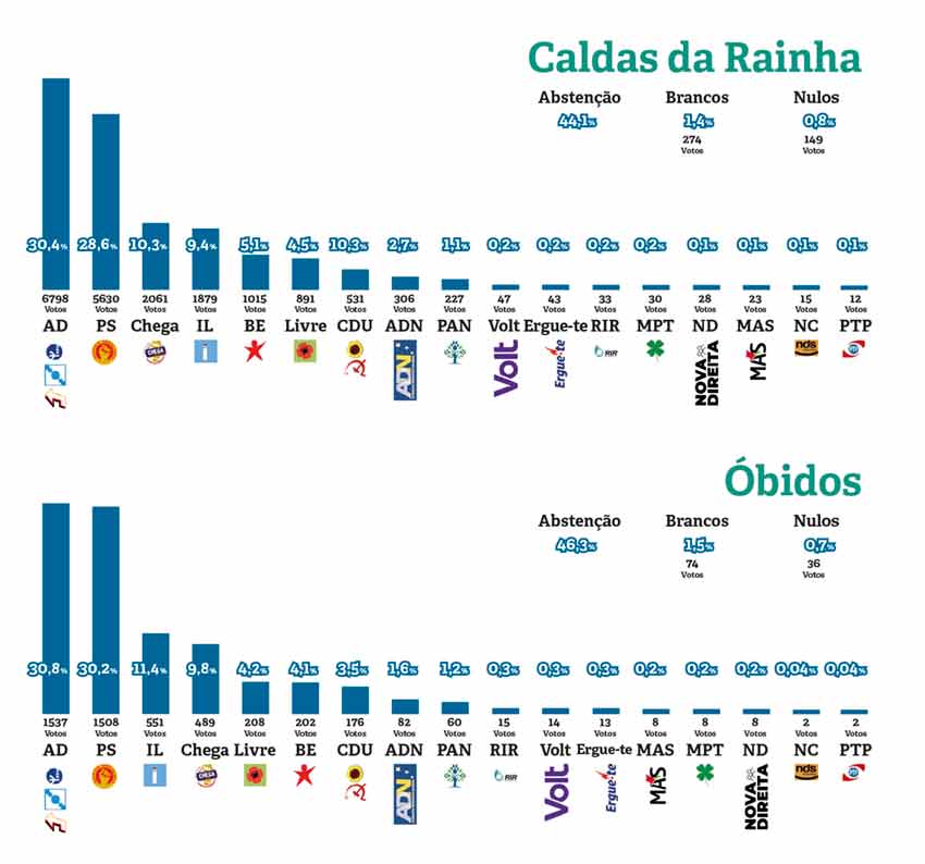 AD venceu nas Caldas e em Óbidos, mas PS venceu no Oeste