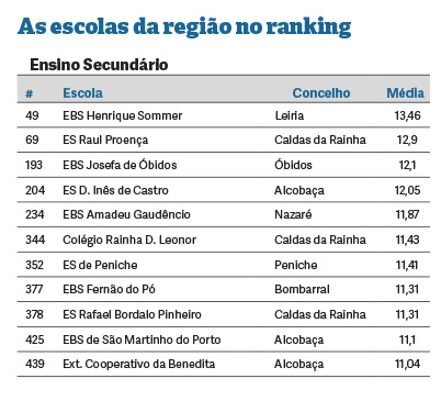 Escolas da região melhoram desempenho nos exames nacionais
