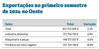 Hortofrutícolas impulsionam crescimento das exportações na região no primeiro semestre
