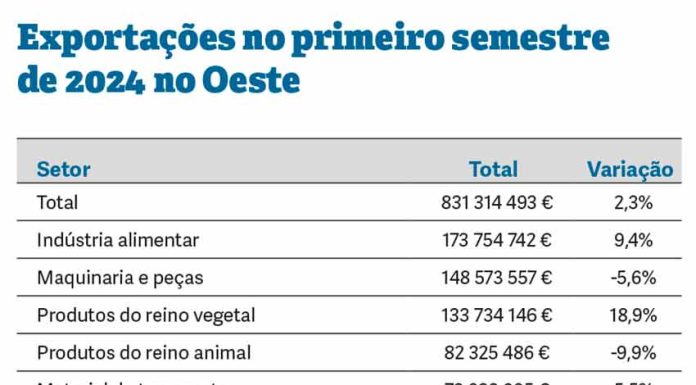 Hortofrutícolas impulsionam crescimento das exportações na região no primeiro semestre