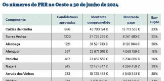 Oeste tem 28,6% do PRR executado a ano e meio do final do programa