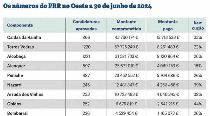 Oeste tem 28,6% do PRR executado a ano e meio do final do programa