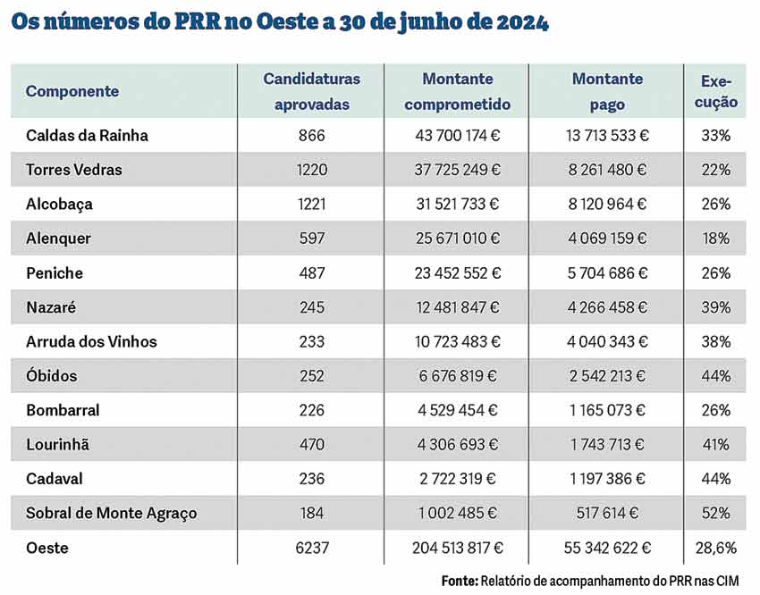 Oeste tem 28,6% do PRR executado a ano e meio do final do programa