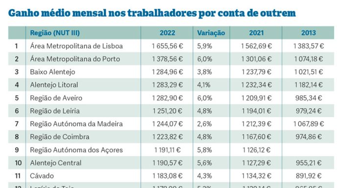 Oeste perde terreno entre as regiões com melhores salários