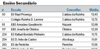 ES Raul Proença reentra no top 50 no ranking das escolas