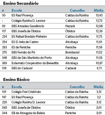 ES Raul Proença reentra no top 50 no ranking das escolas
