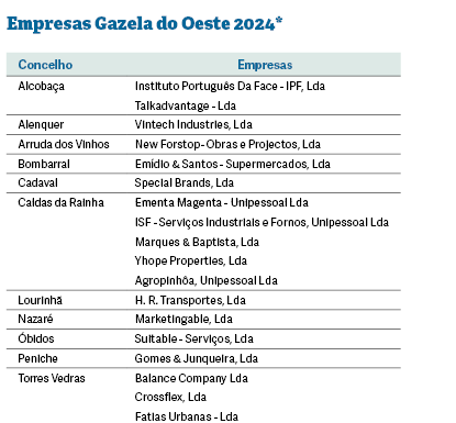 Oeste é a terceira região do Centro com mais empresas Gazela 2024