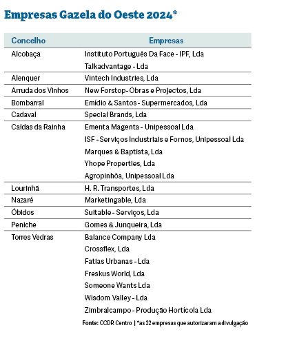 Oeste é a terceira região do Centro com mais empresas Gazela 2024