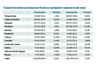 Drones da Tekever fazem “voar” exportações das Caldas