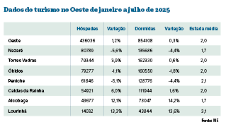 Turismo em ligeira subida no Oeste com procura redistribuída