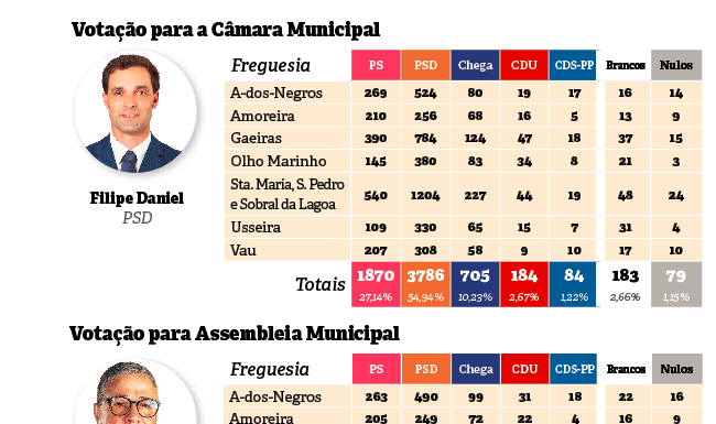 “Demos um banho de futebol político” assume Fernando Jorge
