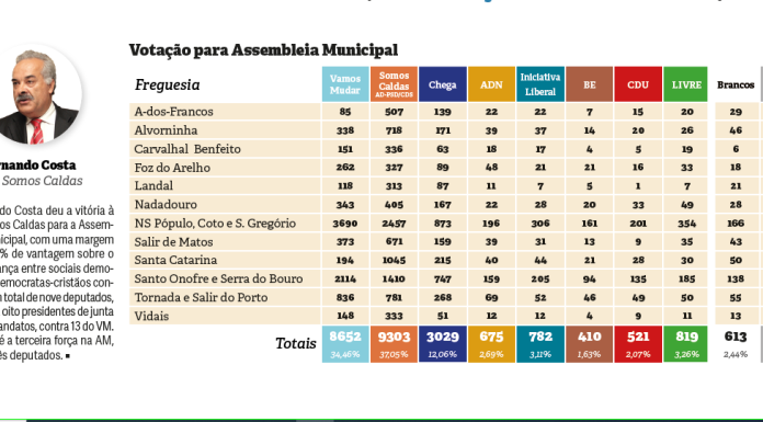 Fernando Costa vence na AM, mas pondera abdicar da presidência