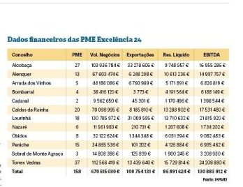 Comércio e Indústria são os principais setores