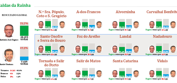 Vitória em toda a linha para António José Seguro na região