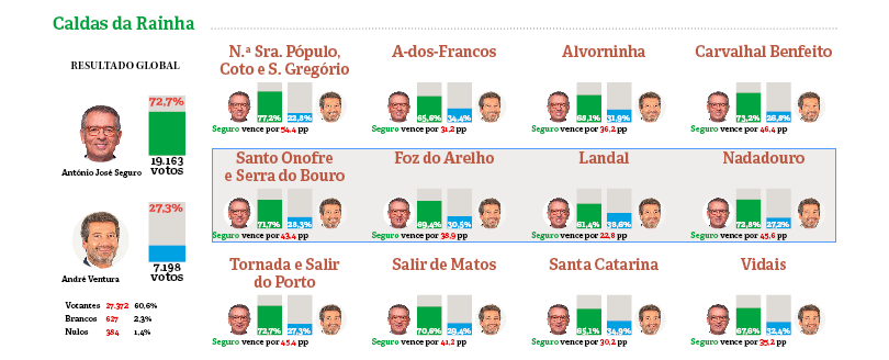 Vitória em toda a linha para António José Seguro na região