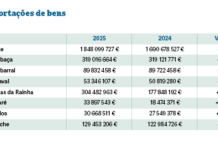 Exportações das Caldas da Rainha disparam 70%
