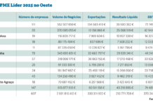 Oeste tem mais PME Líder, mas com menor volume de negócios