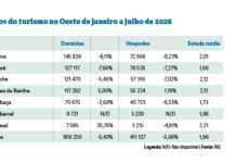 Turismo do Oeste perde terreno enquanto mercado nacional continua a crescer