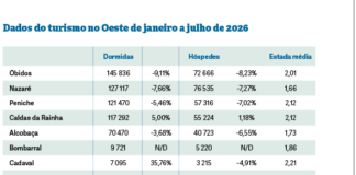 Turismo do Oeste perde terreno enquanto mercado nacional continua a crescer